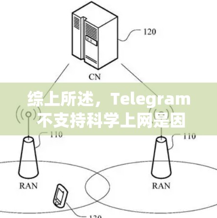 综上所述，Telegram 不支持科学上网是因为其设计目标和使用场景的不匹配，科学计算可能属于技术领域，而普通用户的计算能力有限，无法在普通平台上进行复杂的科学计算